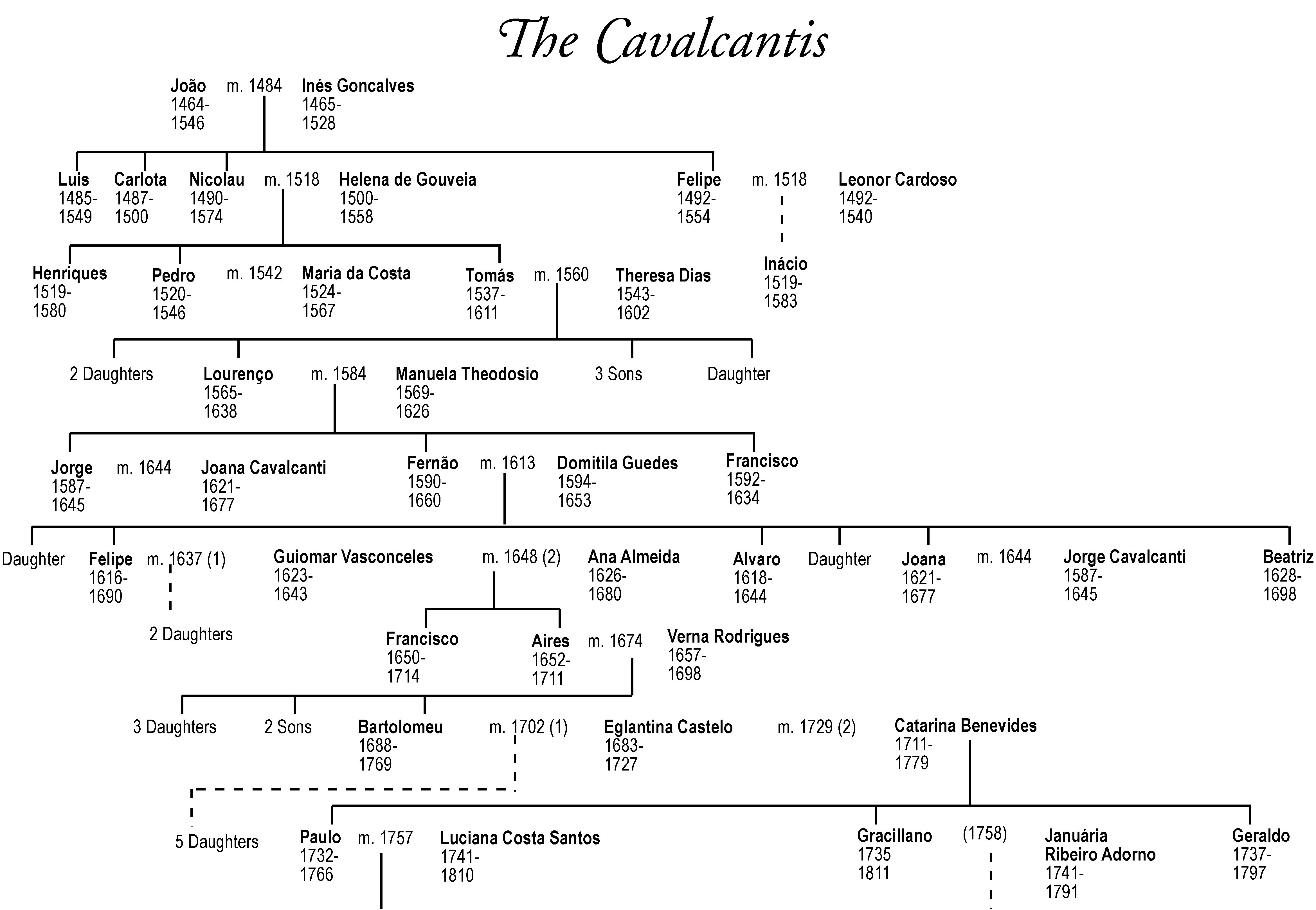 Cavalcanti family tree from Brazil, the epic novel by Errol Lincoln Uys