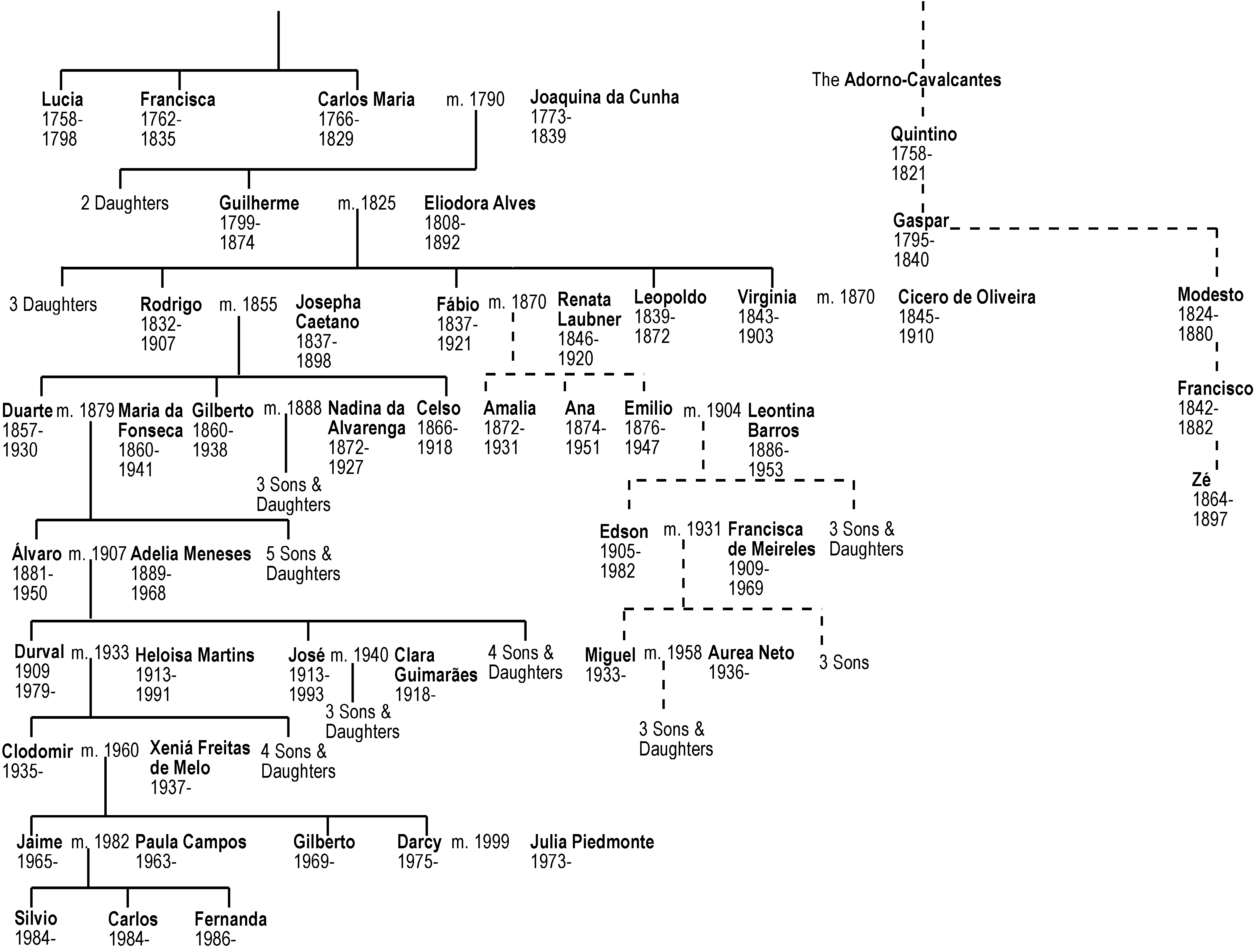 Cavalcanti family tree 2 - from 