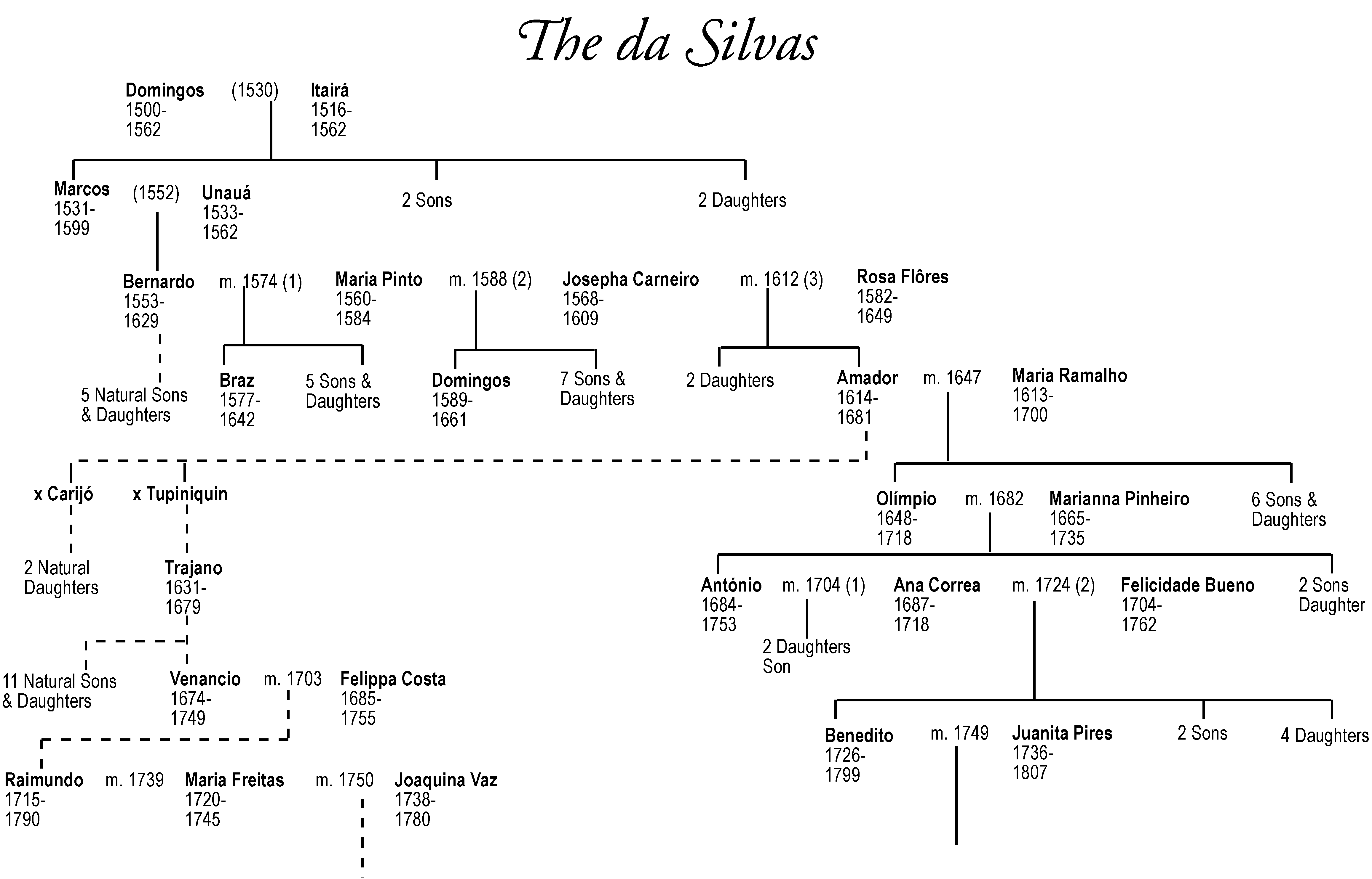 Da Silva fmaily tree 1 - from 