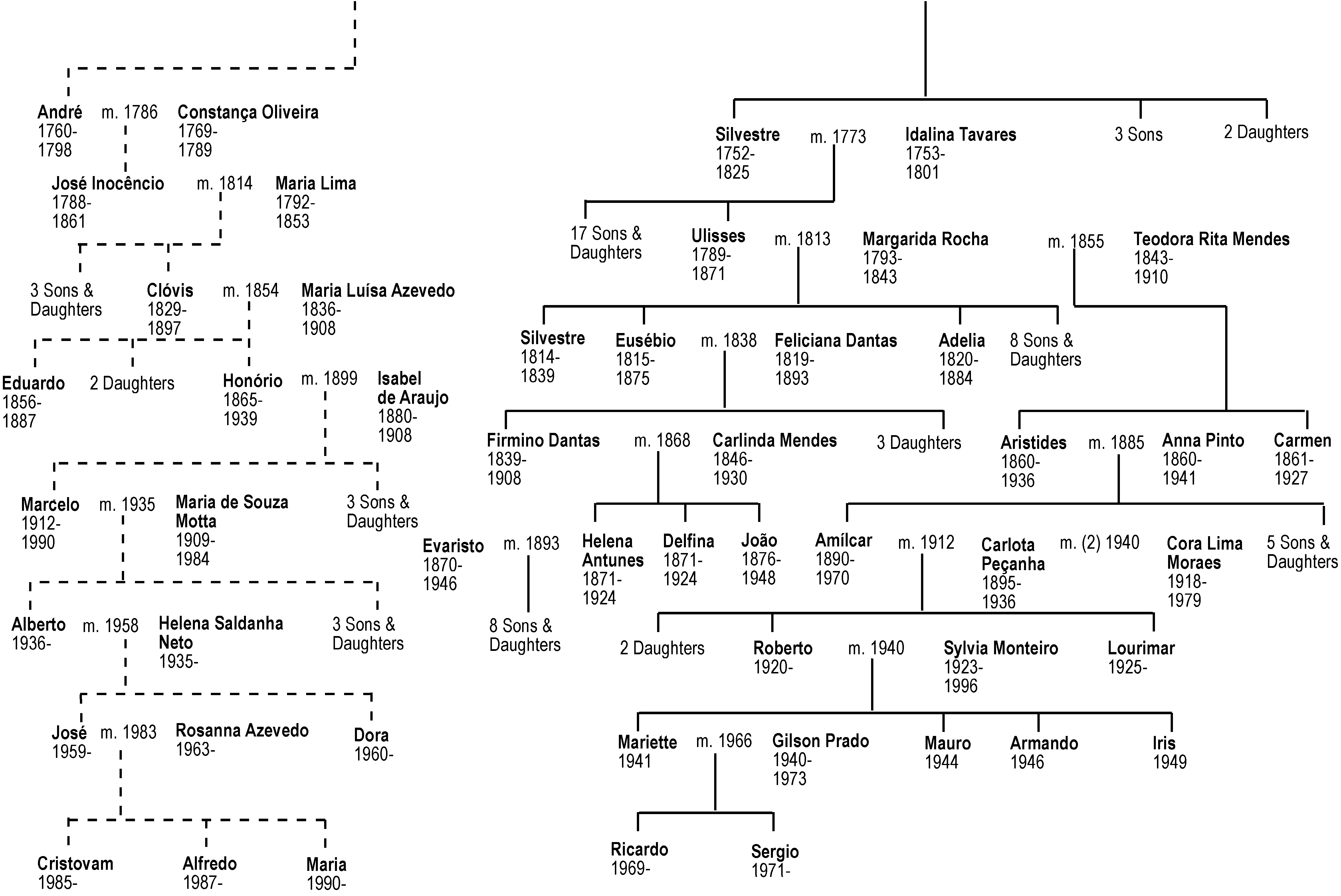 Da Silva family tree 2 - from 