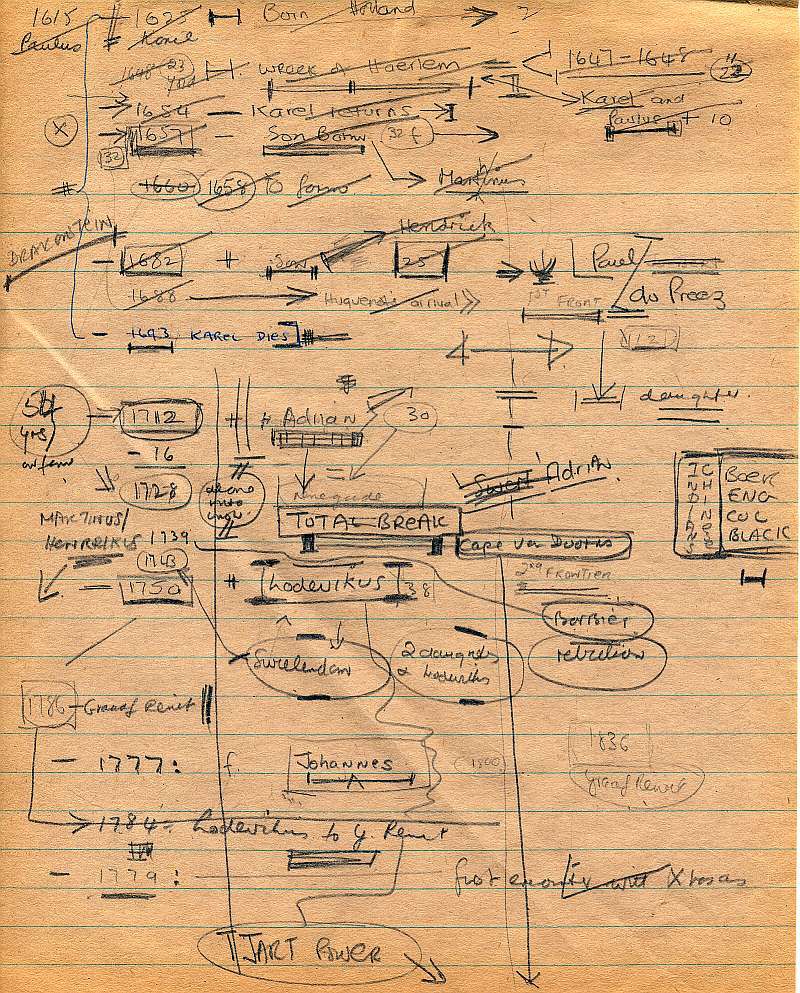 Draft plotting for Michener's Covenant by Errol Lincoln Uys