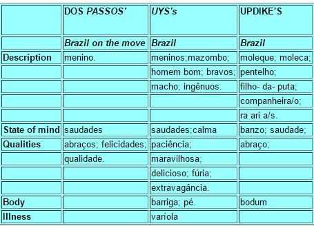 John Updike, John Dos Passos, Errol Lincoln Uys - Comparison 2B - English