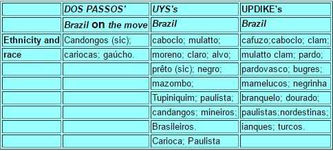 John Updike, John Dos Passos, Errol Lincoln Uys - Comparison 1B - English