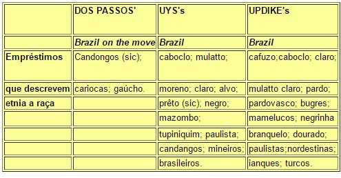 John Updike, John Dos Passos, Errol Lincoln Uys - Comparison 1