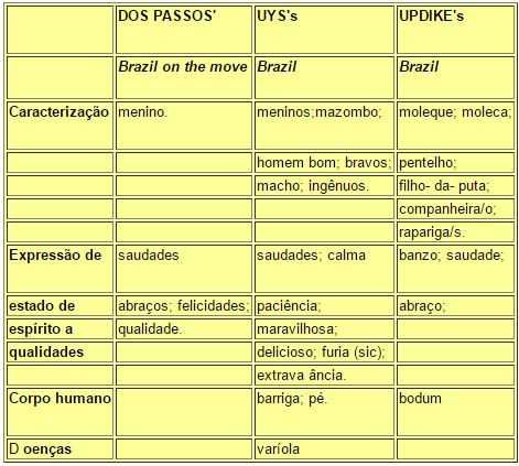 John Updike, John Dos Passos, Errol Lincoln Uys - Comparison 2