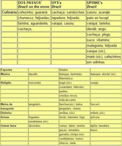 John Updike, John Dos Passos, Errol Lincoln Uys - Comparison 5-2